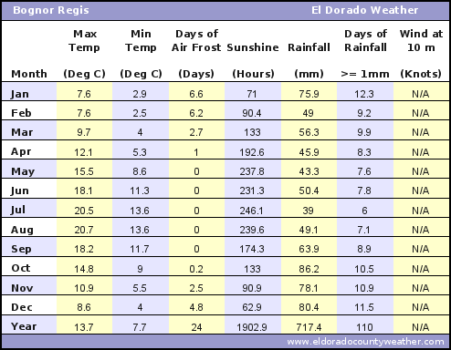 Bognor Regis UK Average Annual High & Low Temperatures, Precipitation, Sunshine, Frost, & Wind Speeds